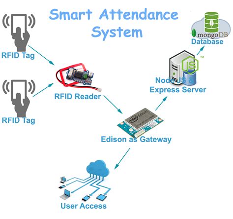 project rfid based attendance system|smart attendance system using rfid.